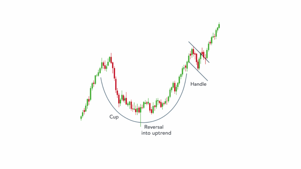 Cup and Handle Chart Patterns