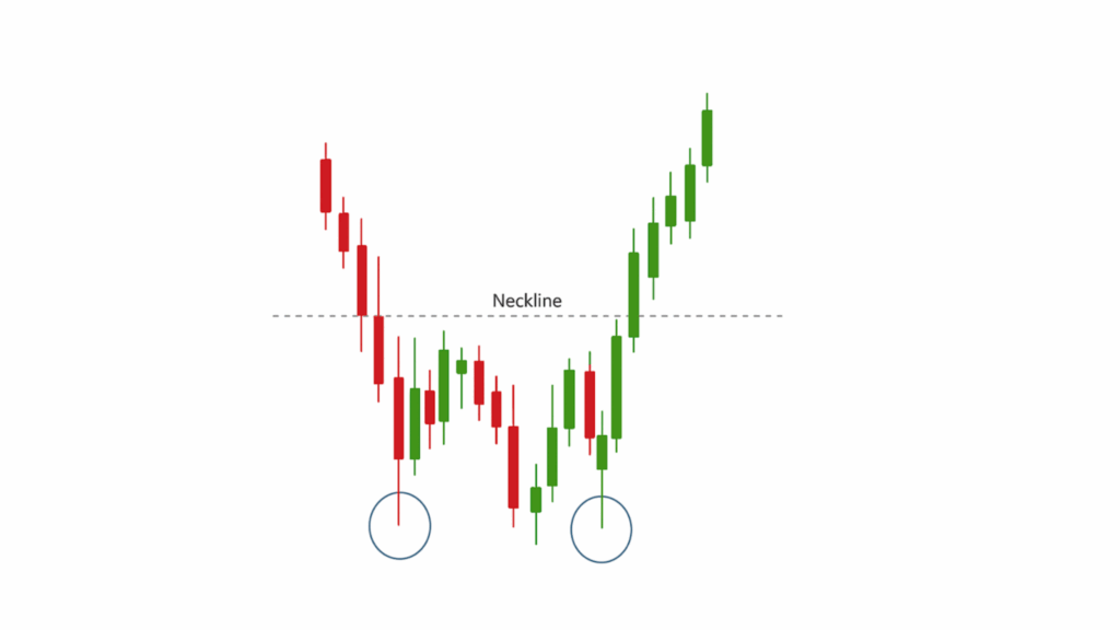 Double Bottom chart pattern