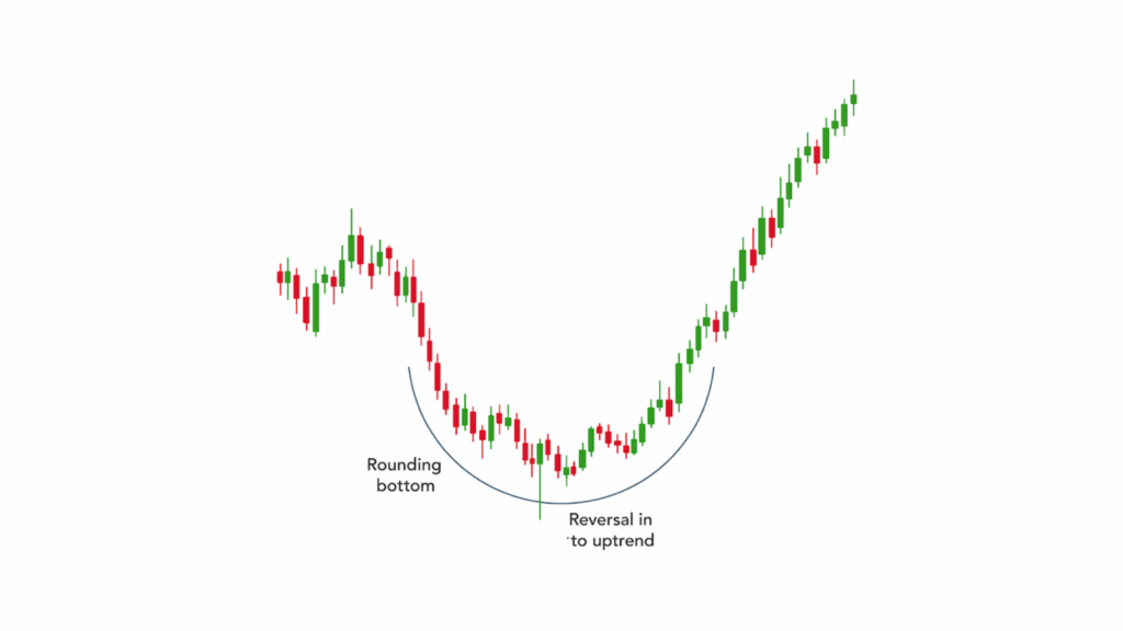 Rounding Bottom chart pattern