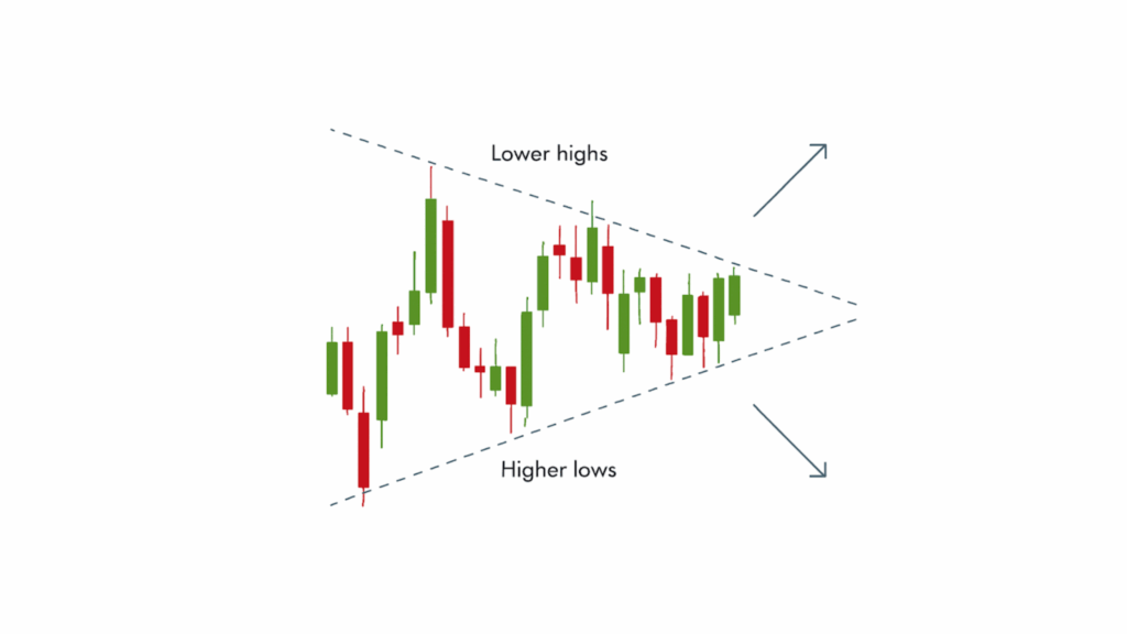 Symmetrical triangle chart pattern