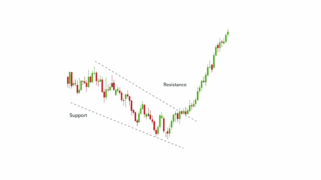 Wedges Chart Patterns