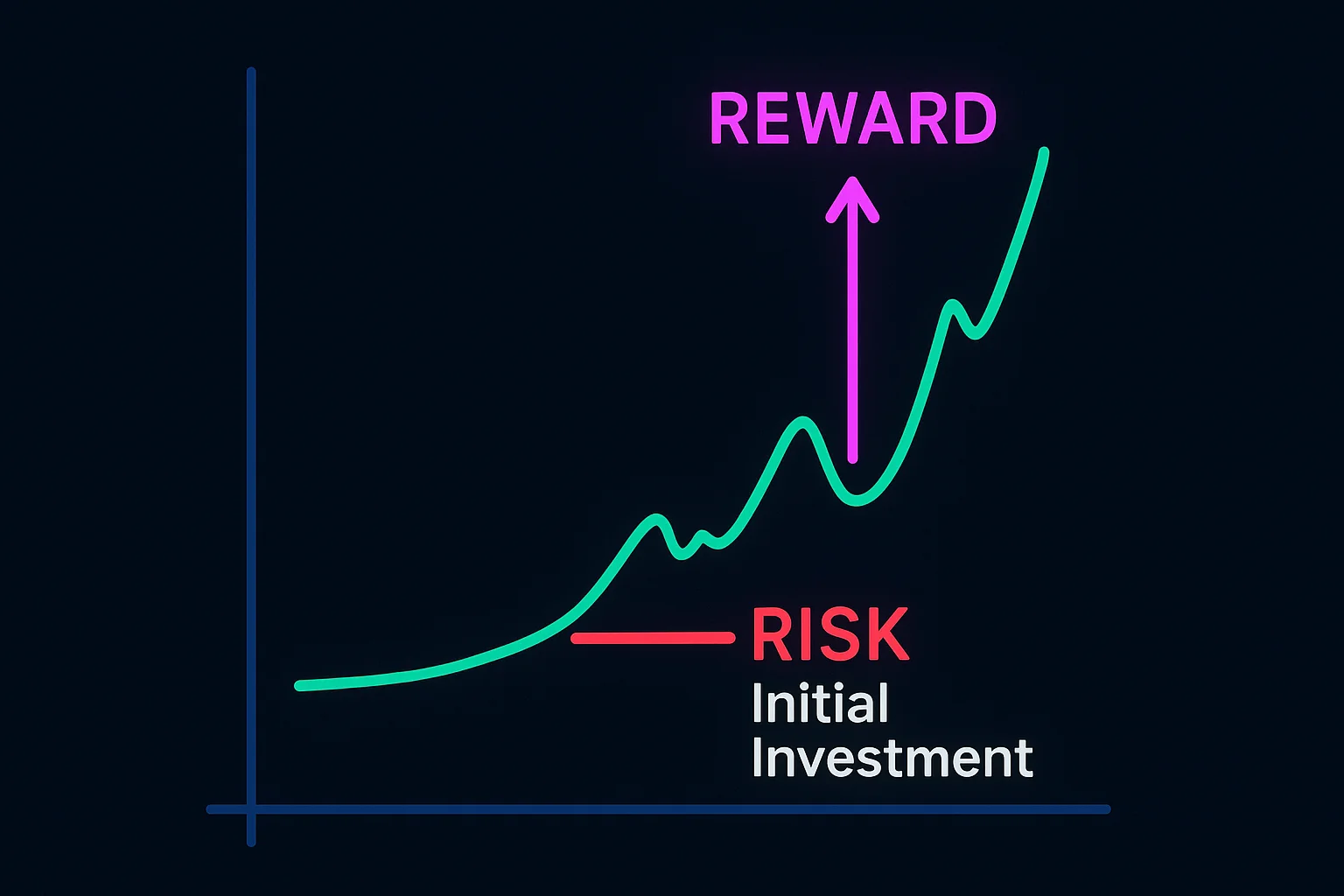 A simple diagram illustrating the concept of risk and reward
