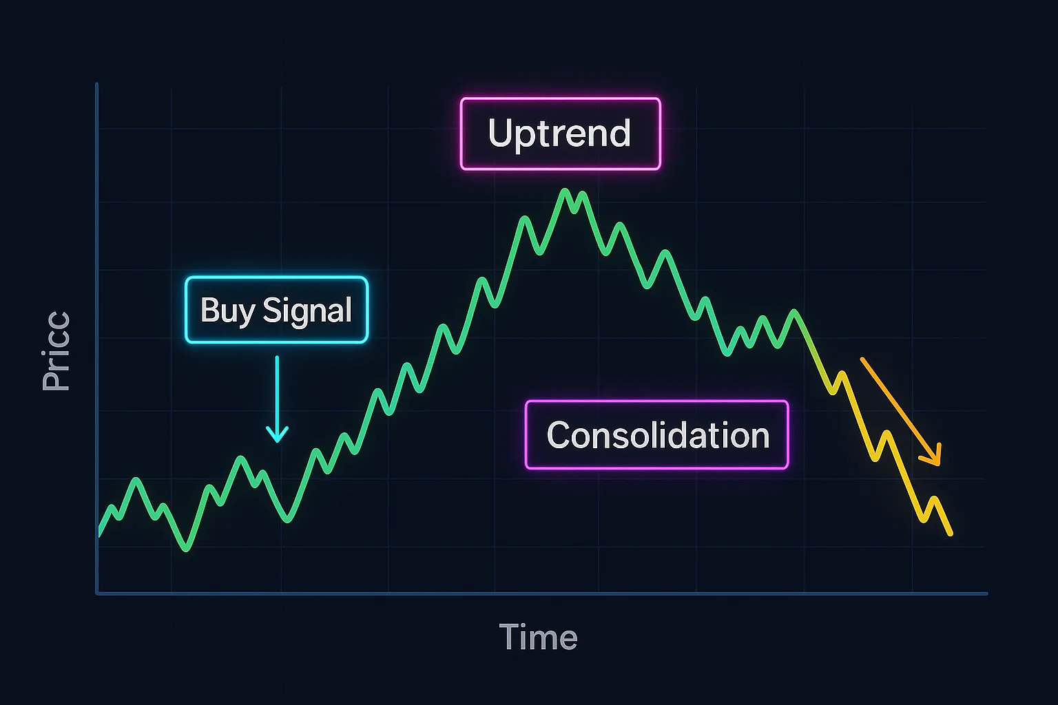 A graph showing trade performance over time, with annotation