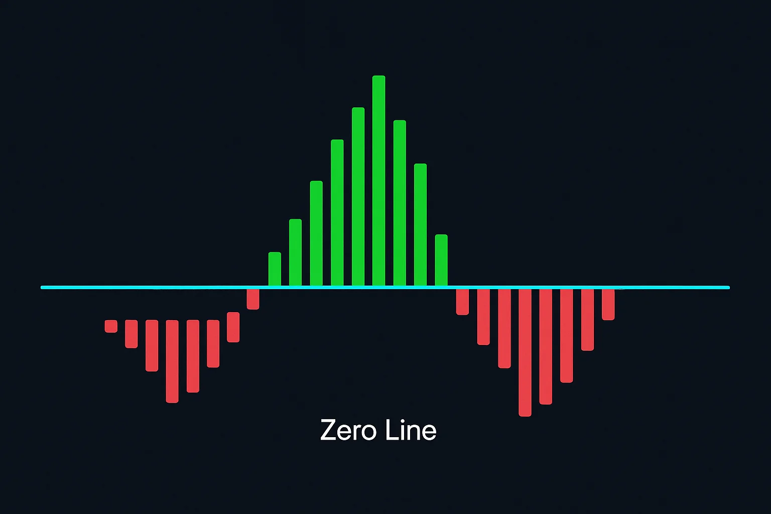 A MACD histogram showing bars extending above and below a ce