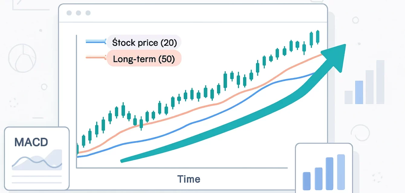 A line chart displaying a stock price over time, with two mo