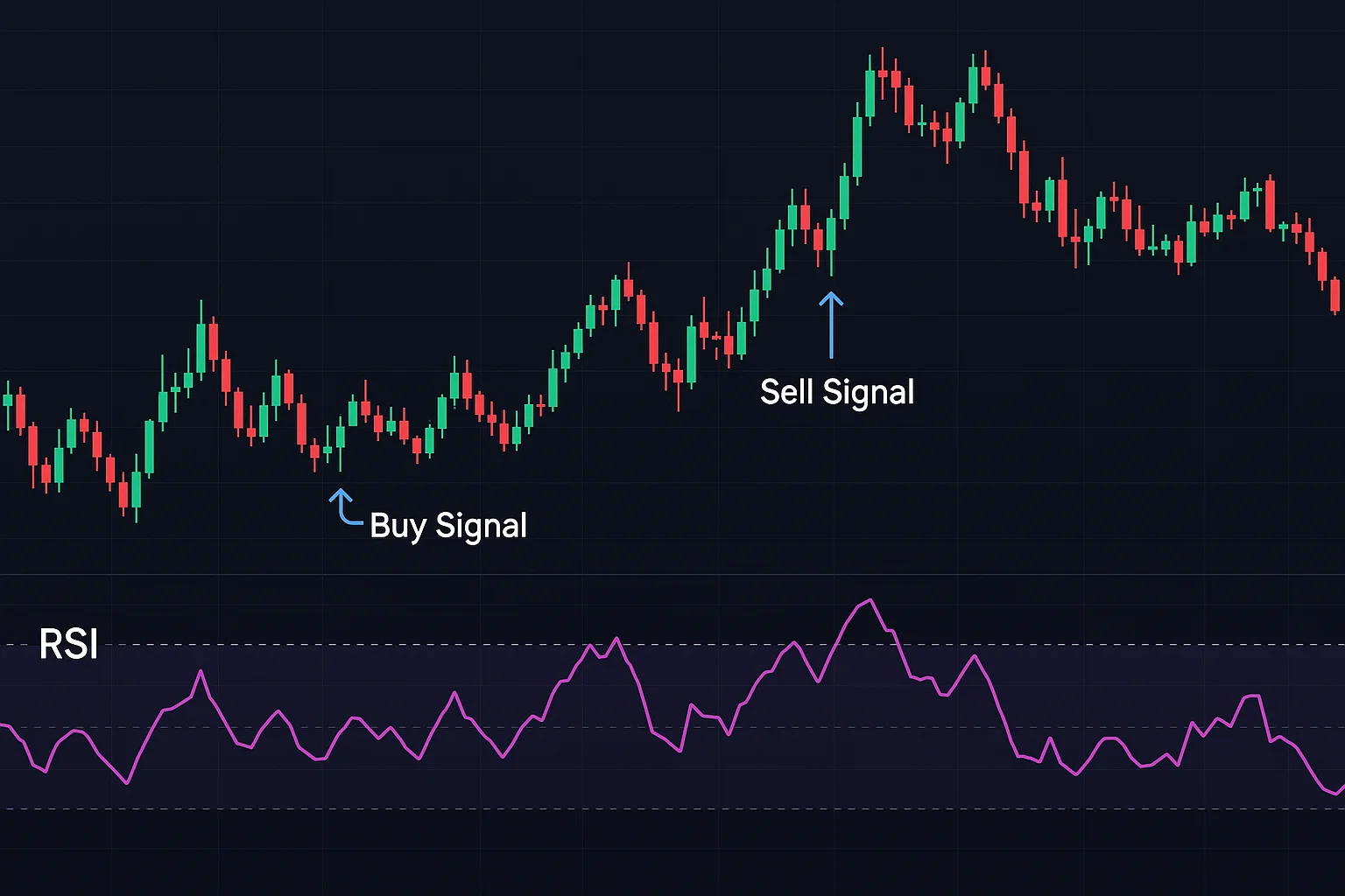 A price chart with an overlaid RSI indicator, clearly showin